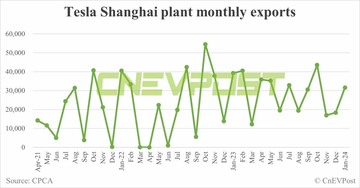 Tesla sells 39,881 cars in China in Jan, exports 31,566 from Shanghai plant
