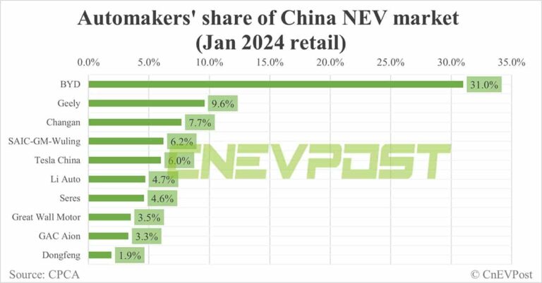 Automakers' share of China's NEV market in Jan: BYD tops with 31%, Tesla 5th with 6%