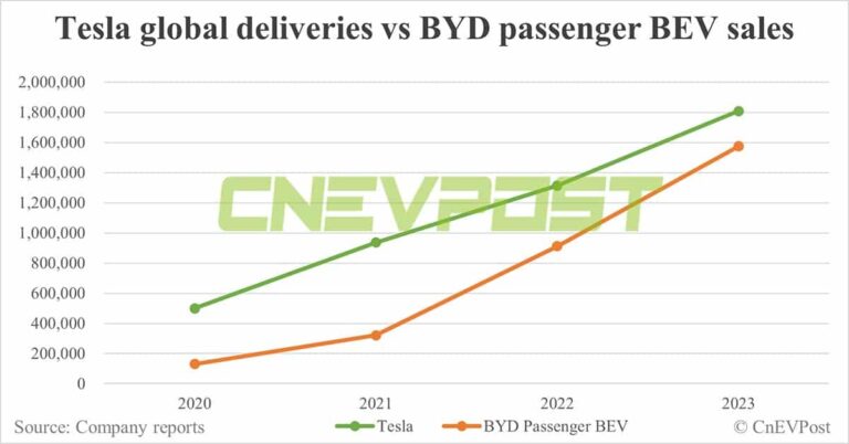 BYD poised to challenge Tesla for BEV sales crown in 2024, TrendForce says