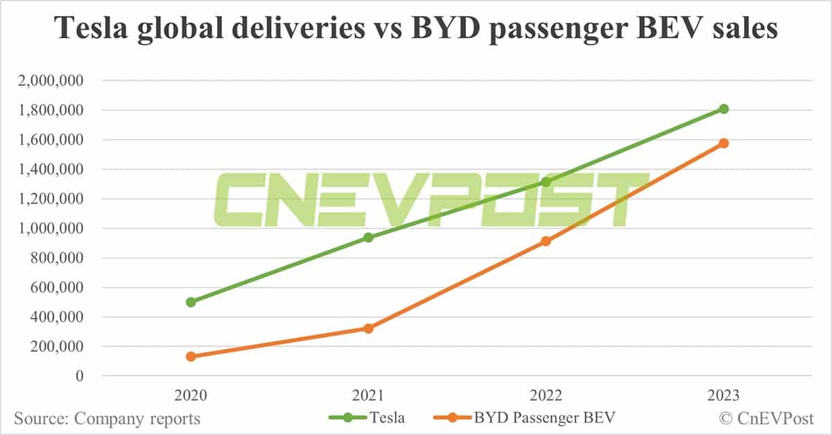 BYD poised to challenge Tesla for BEV sales crown in 2024, TrendForce says