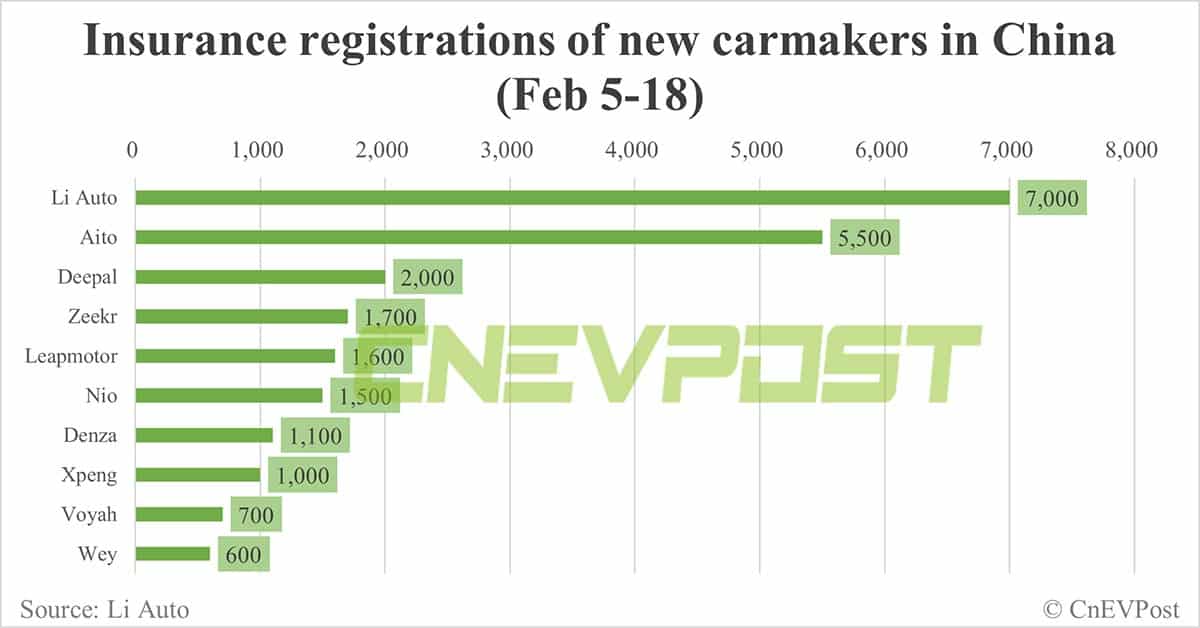 China EV insurance registrations in Feb 5-18: Nio 1,500, Xpeng 1,000, Li Auto 7,000, Tesla 8,200