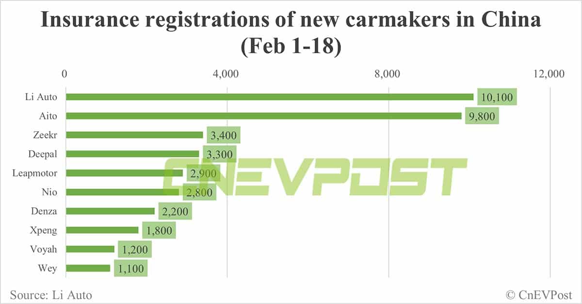 China EV insurance registrations in Feb 5-18: Nio 1,500, Xpeng 1,000, Li Auto 7,000, Tesla 8,200