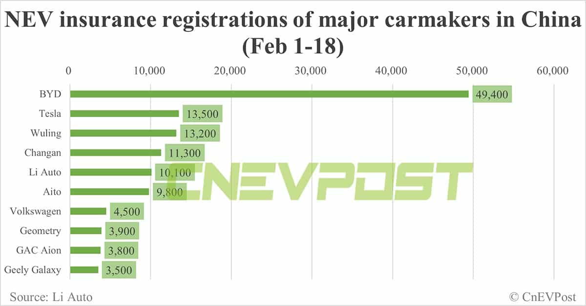 China EV insurance registrations in Feb 5-18: Nio 1,500, Xpeng 1,000, Li Auto 7,000, Tesla 8,200