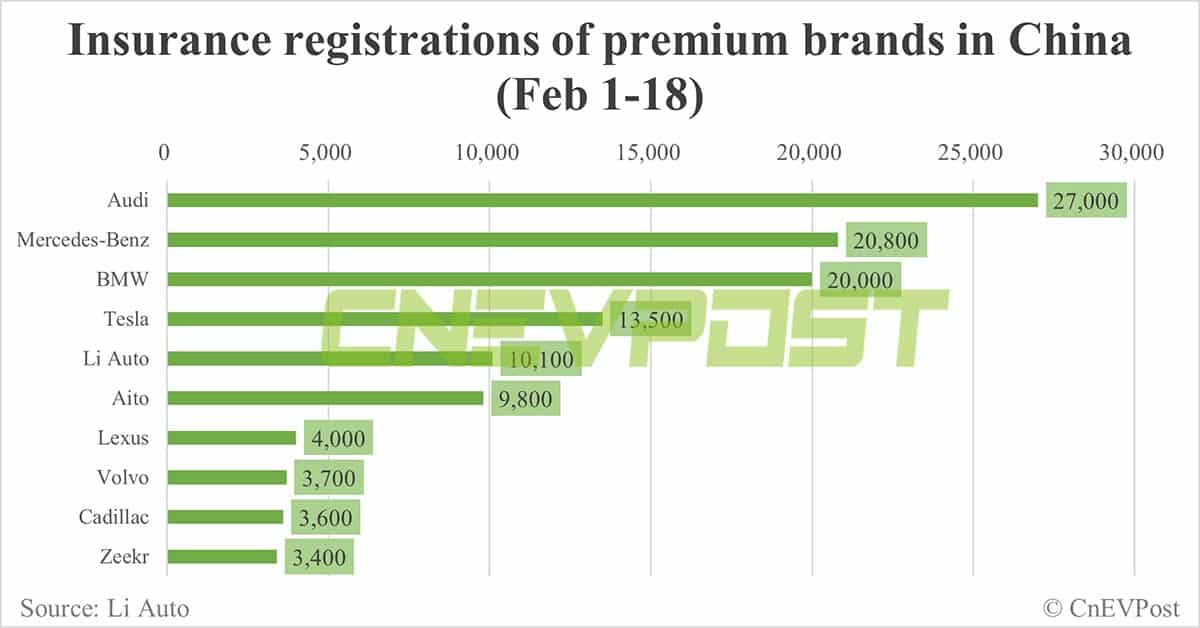 China EV insurance registrations in Feb 5-18: Nio 1,500, Xpeng 1,000, Li Auto 7,000, Tesla 8,200
