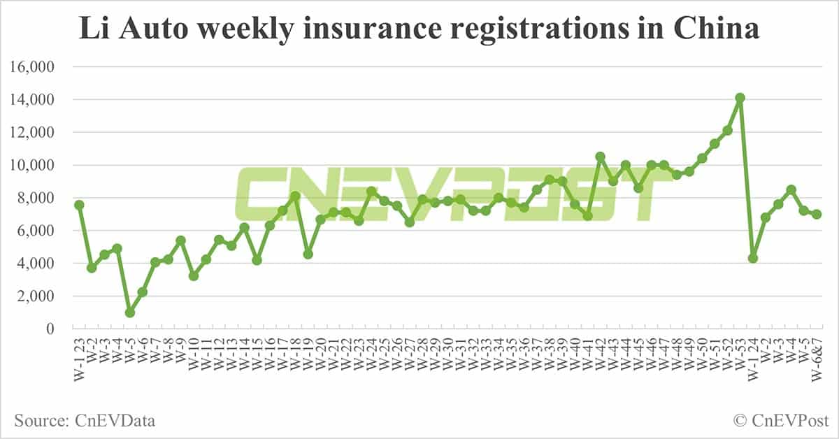 China EV insurance registrations in Feb 5-18: Nio 1,500, Xpeng 1,000, Li Auto 7,000, Tesla 8,200