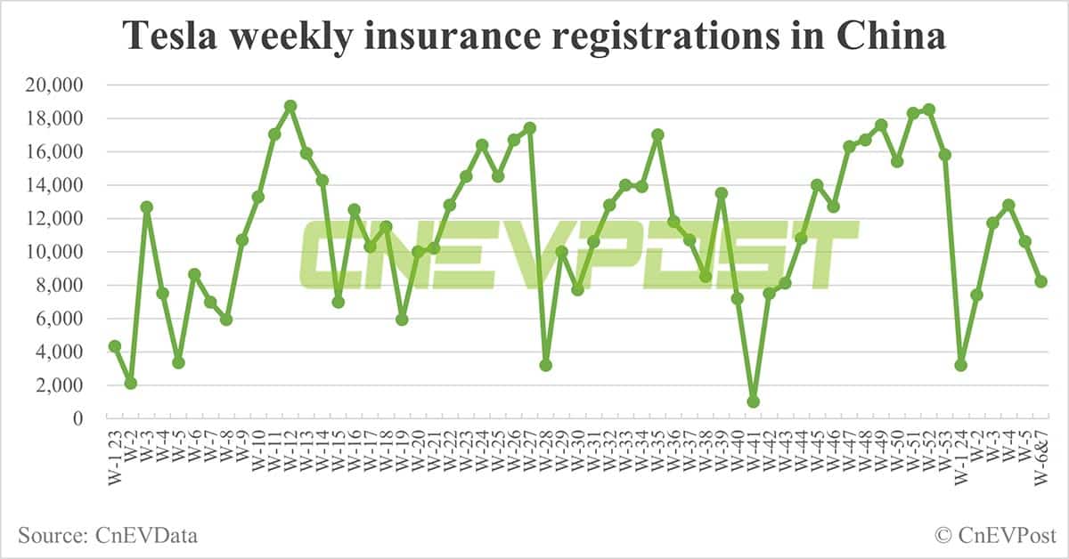 China EV insurance registrations in Feb 5-18: Nio 1,500, Xpeng 1,000, Li Auto 7,000, Tesla 8,200