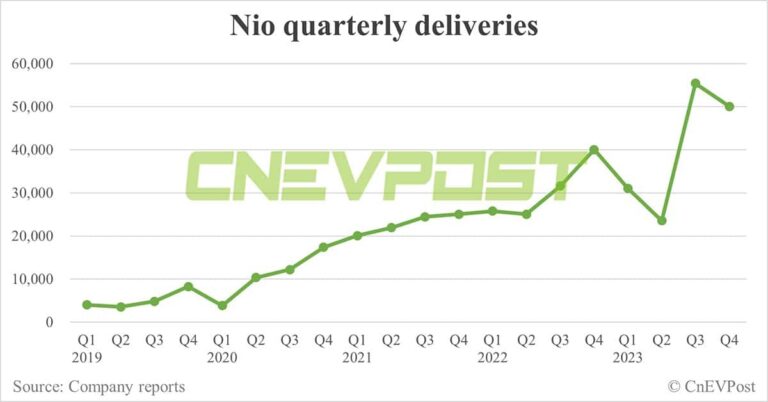Nio earnings preview: Here's what to watch for Q4 2023 report