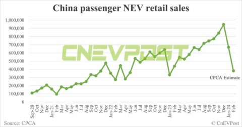 CPCA expects China's Feb NEV retail sales at 380,000, down 43% from Jan