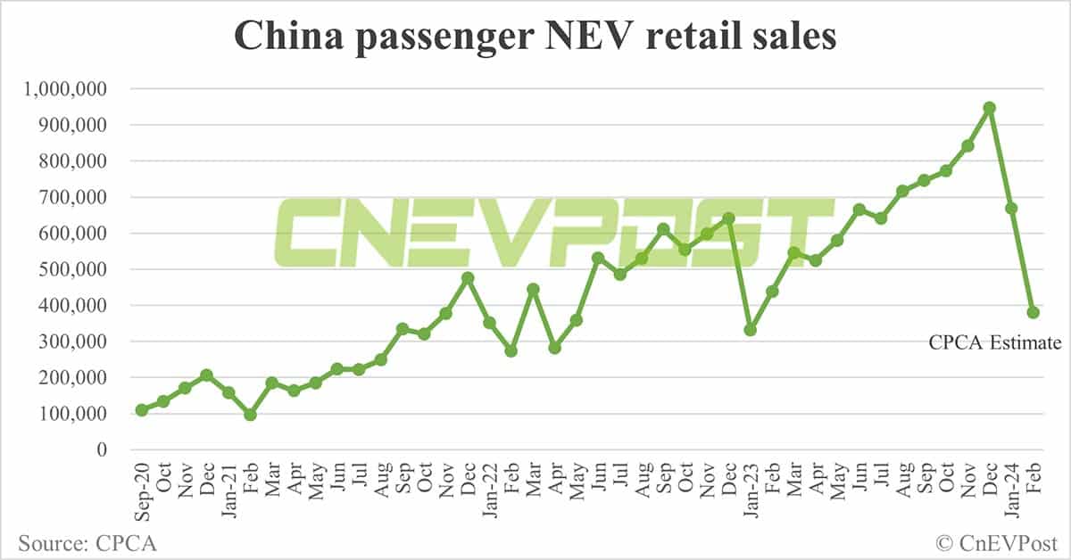 CPCA expects China's Feb NEV retail sales at 380,000, down 43% from Jan