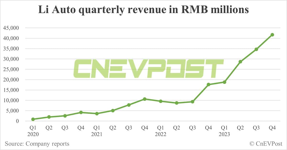 Li Auto doubles net income in Q4 from Q3, gross margin improves to 23.5%