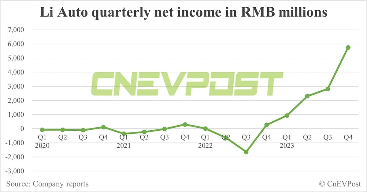 Li Auto doubles net income in Q4 from Q3, gross margin improves to 23.5%