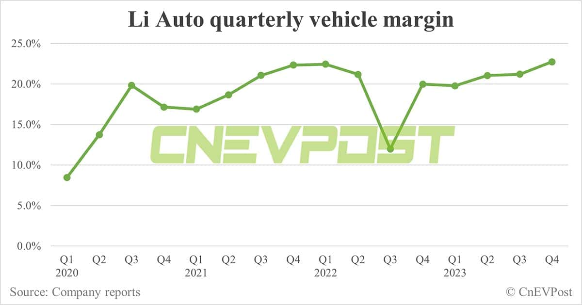 Li Auto doubles net income in Q4 from Q3, gross margin improves to 23.5%
