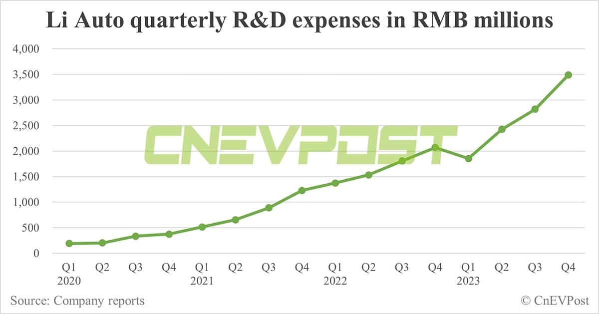 Li Auto doubles net income in Q4 from Q3, gross margin improves to 23.5%