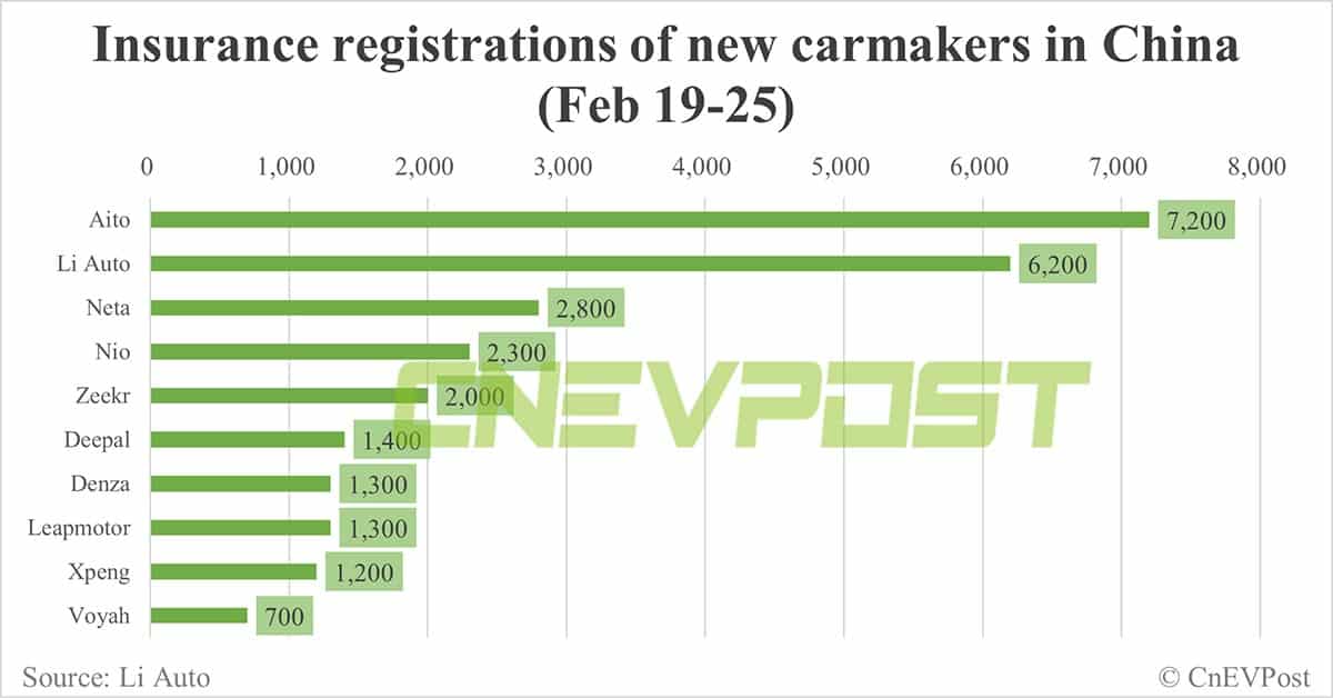 China EV insurance registrations for week ending Feb 25: Nio 2,300, Xpeng 1,200, Li Auto 6,200, Tesla 10,800