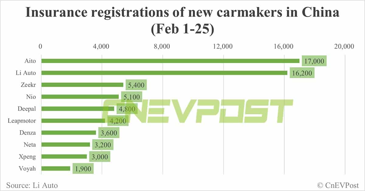 China EV insurance registrations for week ending Feb 25: Nio 2,300, Xpeng 1,200, Li Auto 6,200, Tesla 10,800
