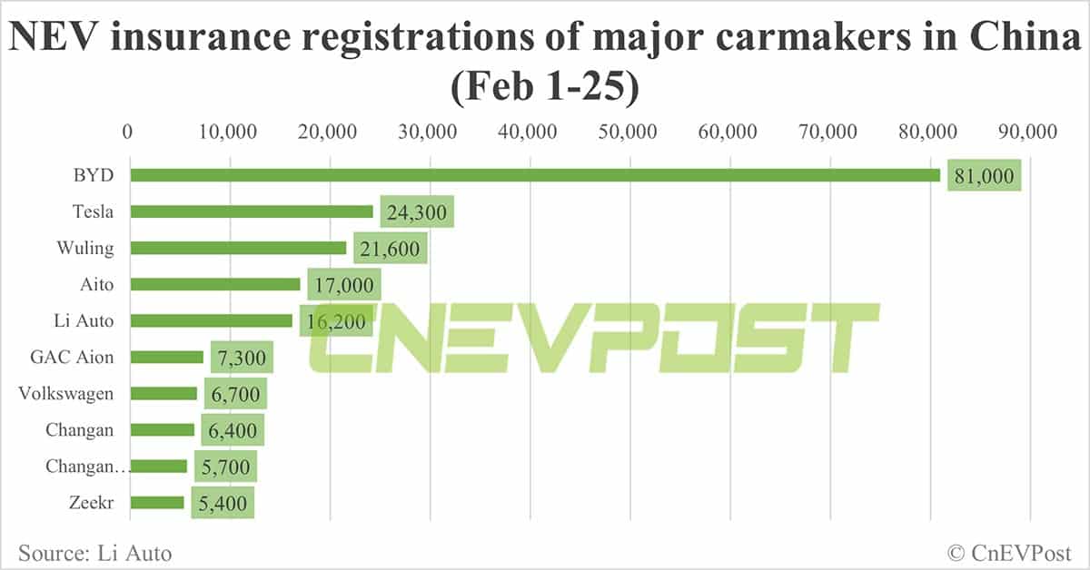 China EV insurance registrations for week ending Feb 25: Nio 2,300, Xpeng 1,200, Li Auto 6,200, Tesla 10,800