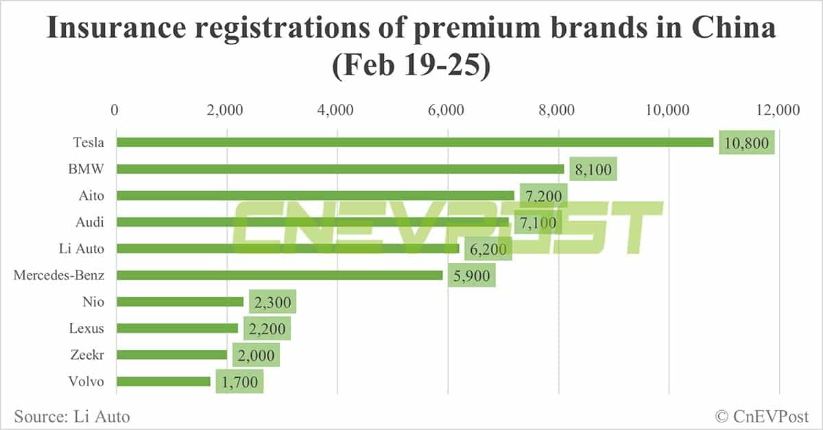 China EV insurance registrations for week ending Feb 25: Nio 2,300, Xpeng 1,200, Li Auto 6,200, Tesla 10,800