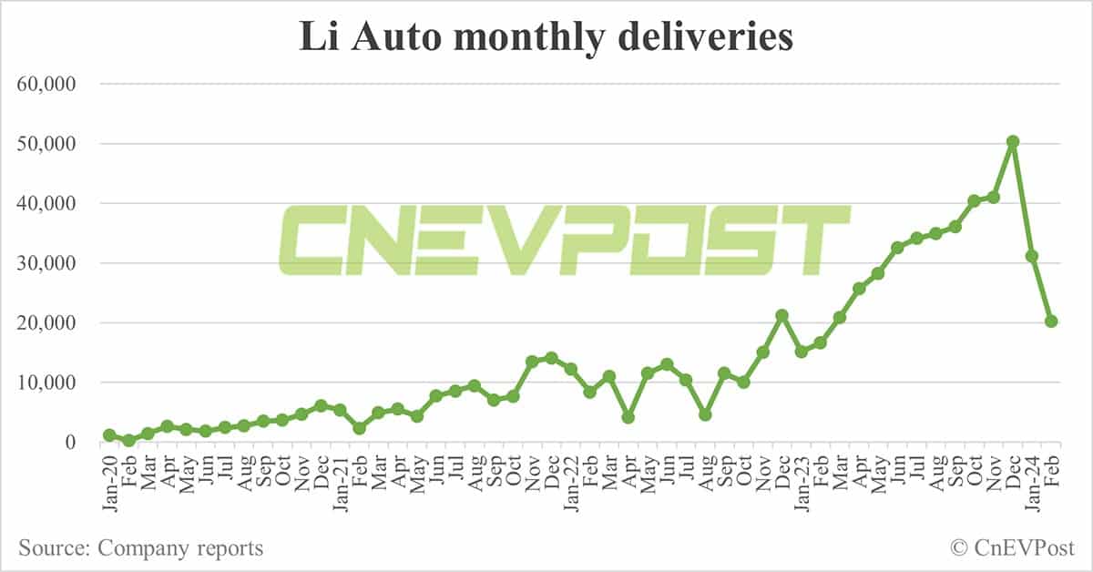 Li Auto delivers 20,251 cars in Feb, down 35% from Jan