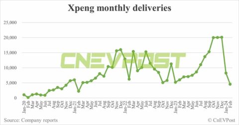 Xpeng delivers 4,545 cars in Feb, down 45% from Jan