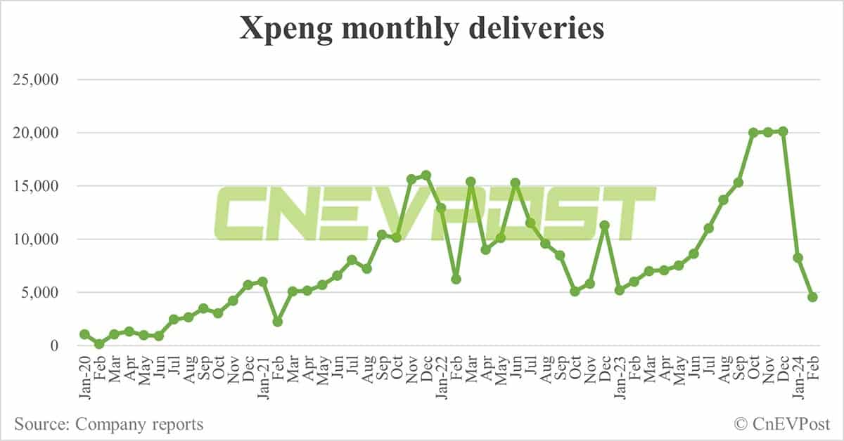 Xpeng delivers 4,545 cars in Feb, down 45% from Jan