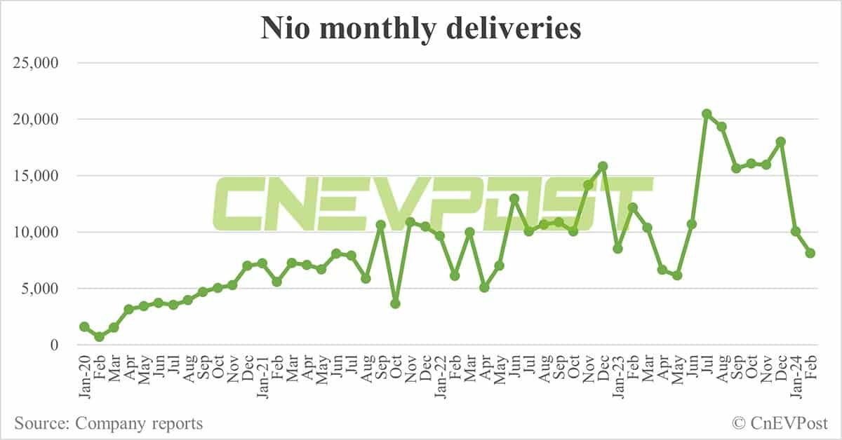 Nio delivers 8,132 cars in Feb, down 19% from Jan