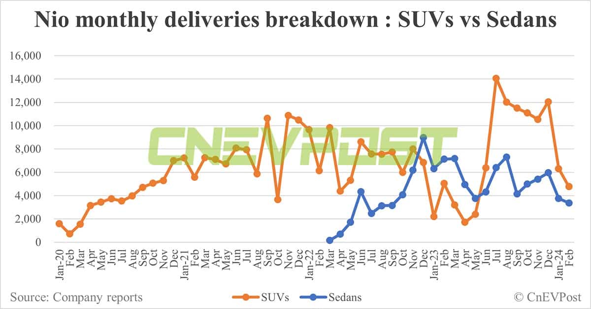 Nio delivers 8,132 cars in Feb, down 19% from Jan