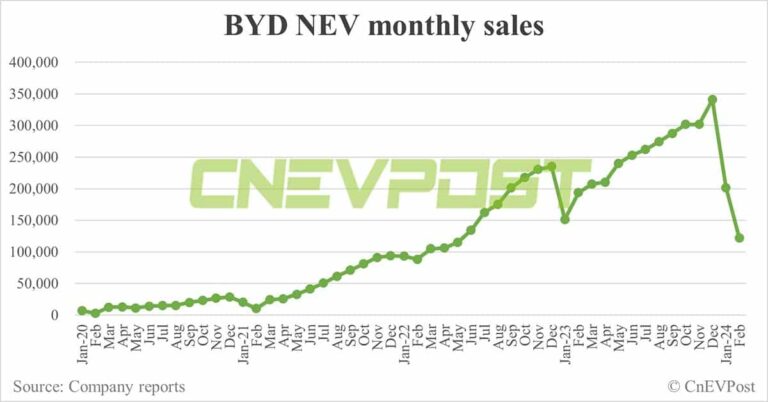 BYD sells 122,311 NEVs in Feb, down 39% from Jan