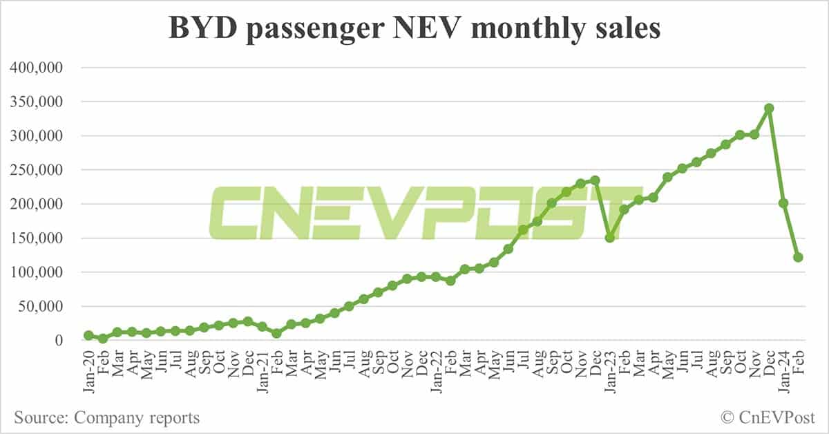 BYD sells 122,311 NEVs in Feb, down 39% from Jan