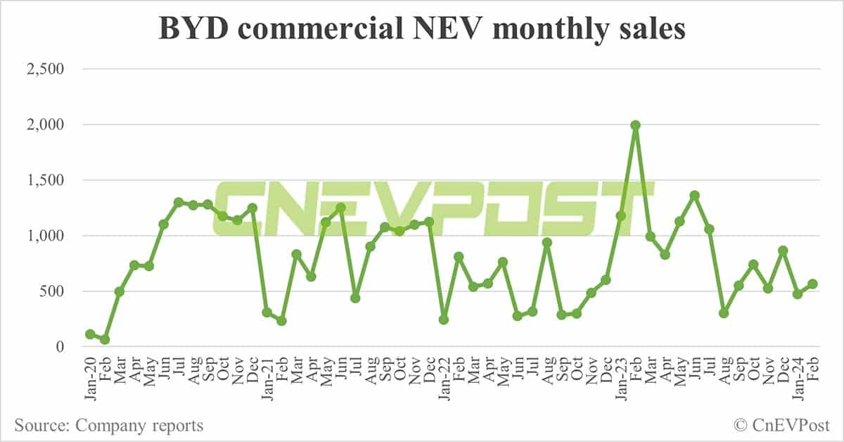BYD sells 122,311 NEVs in Feb, down 39% from Jan