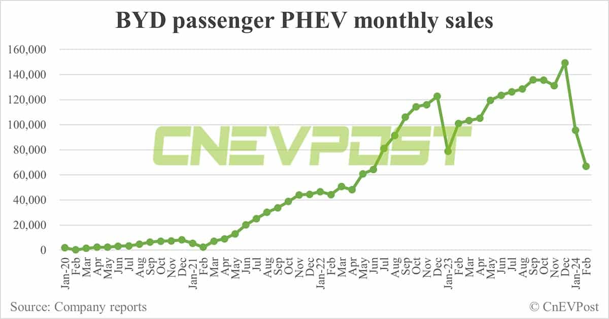 BYD sells 122,311 NEVs in Feb, down 39% from Jan