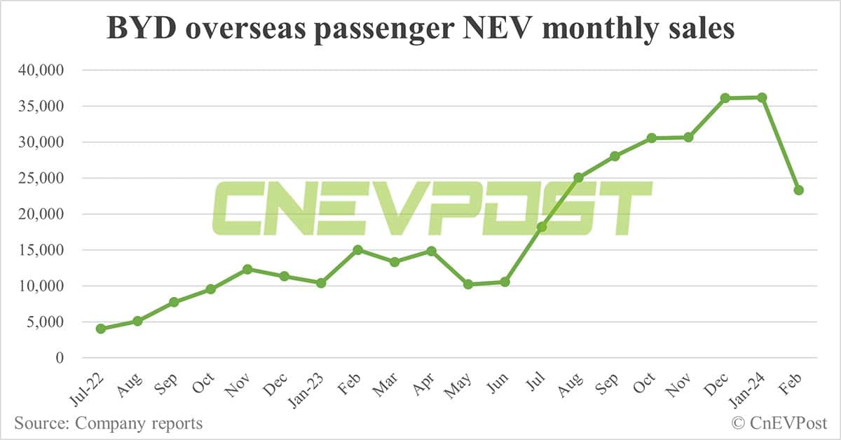 BYD sells 122,311 NEVs in Feb, down 39% from Jan