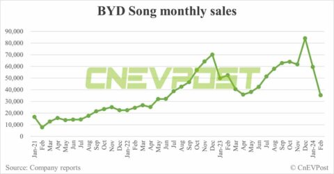 BYD Feb sales breakdown: Song 35,273 units, Qin 16,191