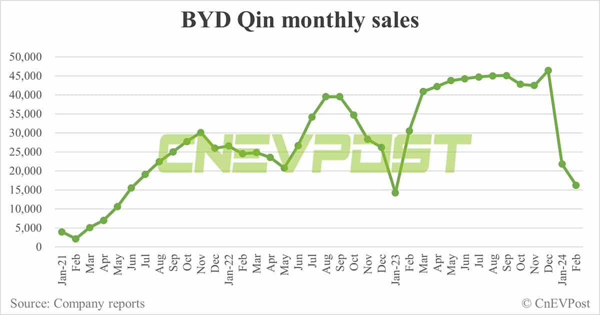 BYD Feb sales breakdown: Song 35,273 units, Qin 16,191