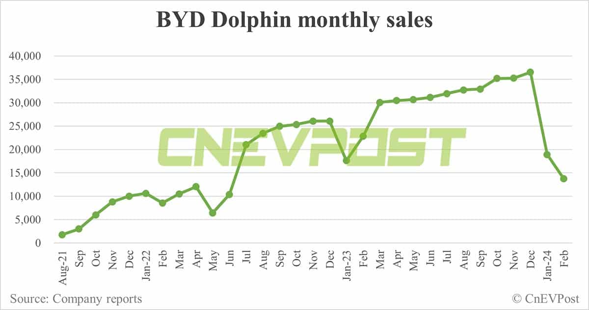 BYD Feb sales breakdown: Song 35,273 units, Qin 16,191