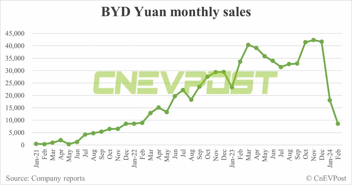 BYD Feb sales breakdown: Song 35,273 units, Qin 16,191