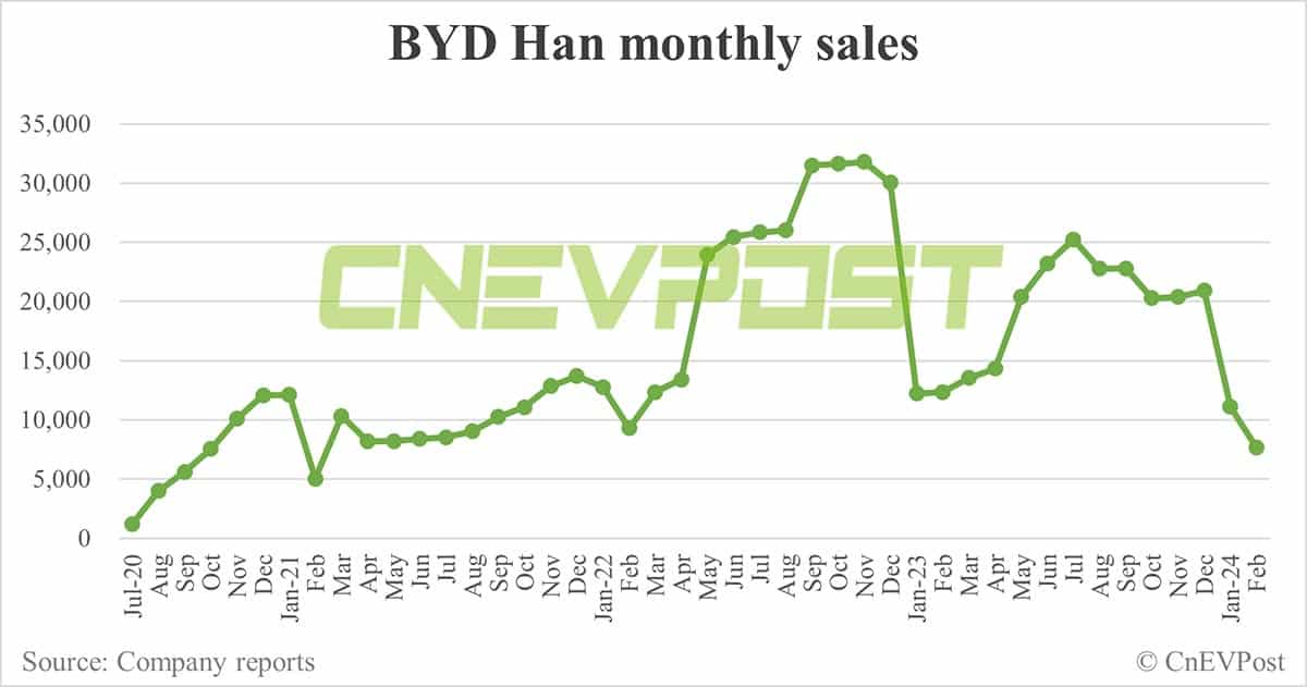 BYD Feb sales breakdown: Song 35,273 units, Qin 16,191
