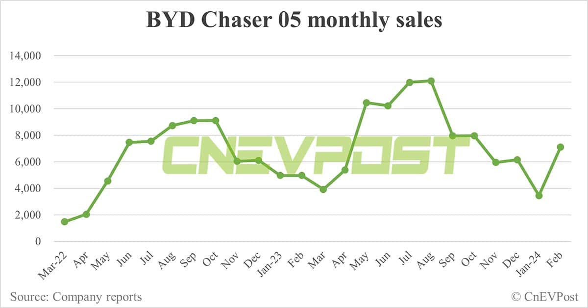 BYD Feb sales breakdown: Song 35,273 units, Qin 16,191