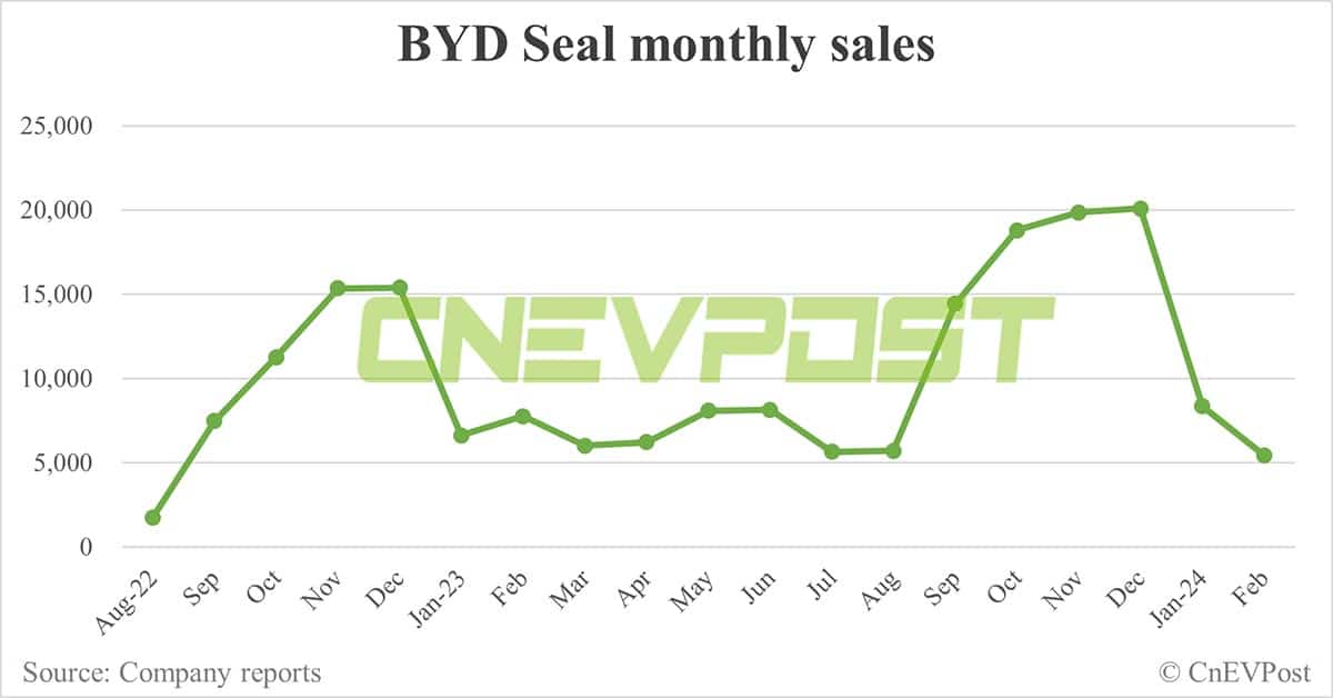 BYD Feb sales breakdown: Song 35,273 units, Qin 16,191