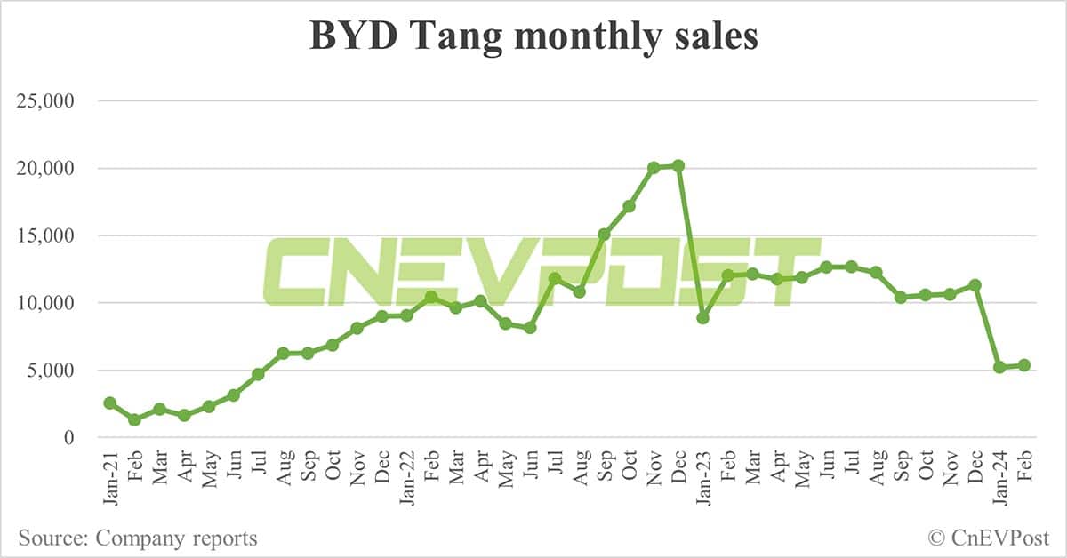BYD Feb sales breakdown: Song 35,273 units, Qin 16,191
