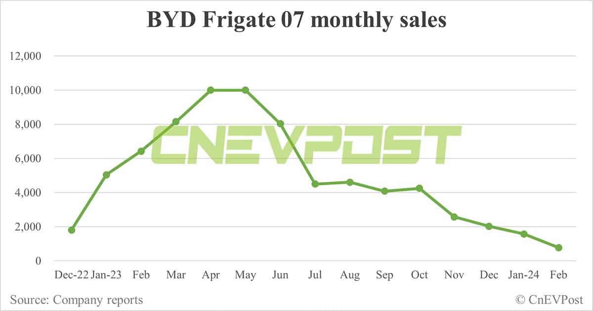 BYD Feb sales breakdown: Song 35,273 units, Qin 16,191
