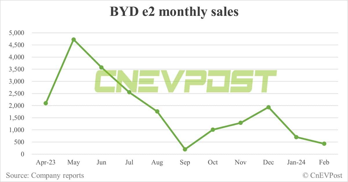 BYD Feb sales breakdown: Song 35,273 units, Qin 16,191