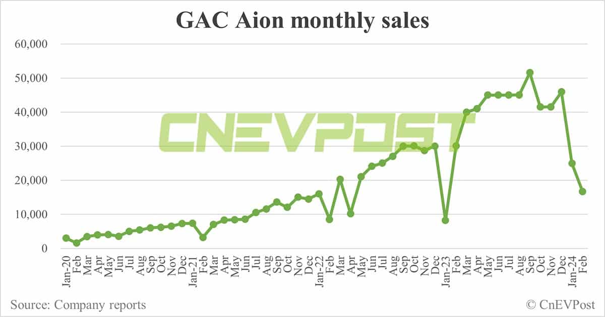 GAC Aion adds new trim to Aion Y Plus, drops price by 17%