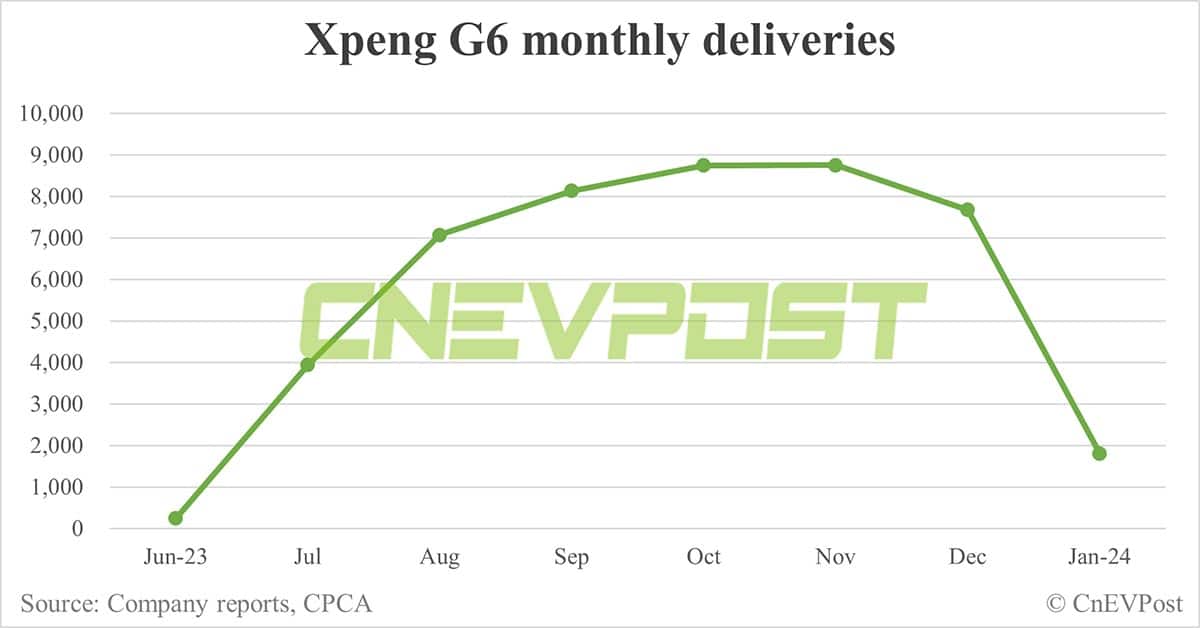 Xpeng extends discounts for G6, G9, P7i