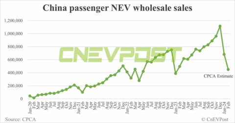 China's Feb NEV wholesale at 450,000, down 34% from Jan, CPCA estimates show