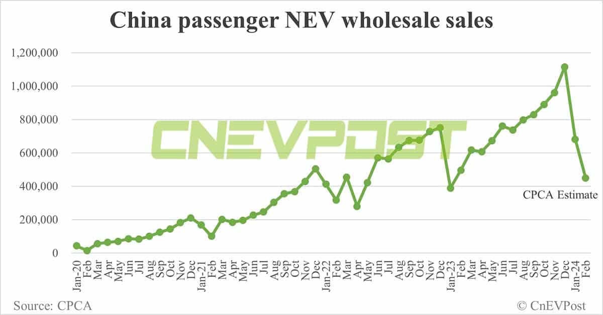 China's Feb NEV wholesale at 450,000, down 34% from Jan, CPCA estimates show