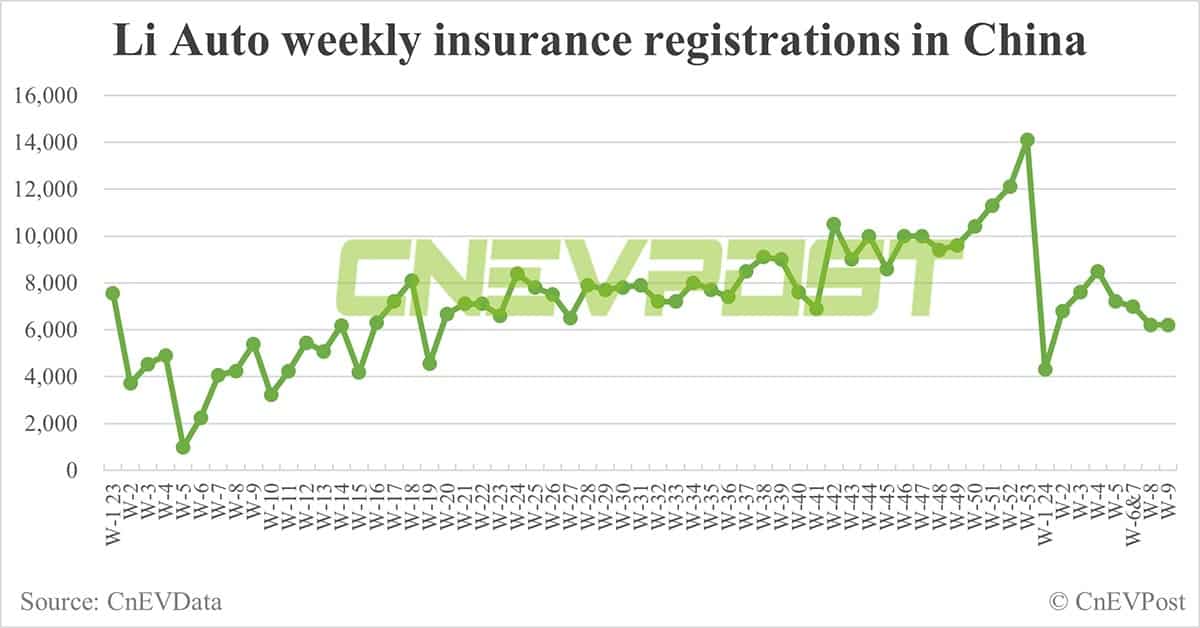 China EV insurance registrations for week ending Mar 3: Nio 3,600, Xpeng 2,400, Li Auto 6,200, Tesla 12,500