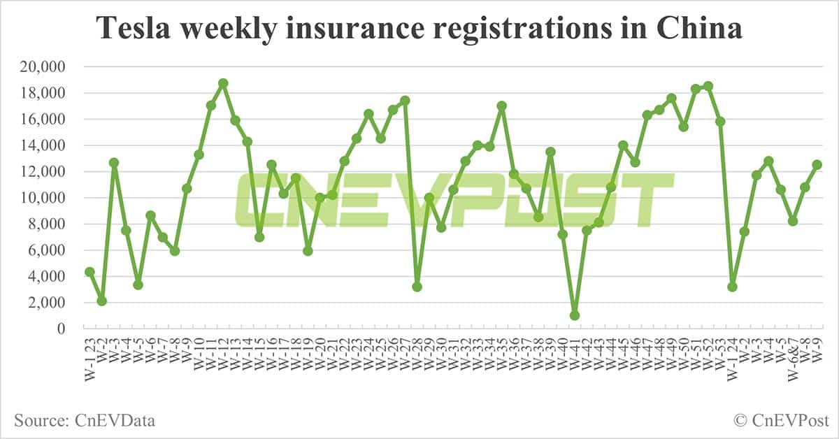 China EV insurance registrations for week ending Mar 3: Nio 3,600, Xpeng 2,400, Li Auto 6,200, Tesla 12,500