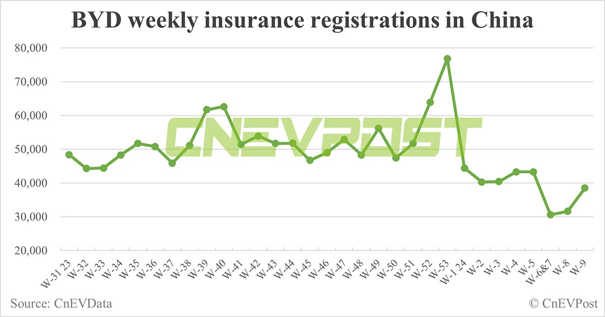 China EV insurance registrations for week ending Mar 3: Nio 3,600, Xpeng 2,400, Li Auto 6,200, Tesla 12,500