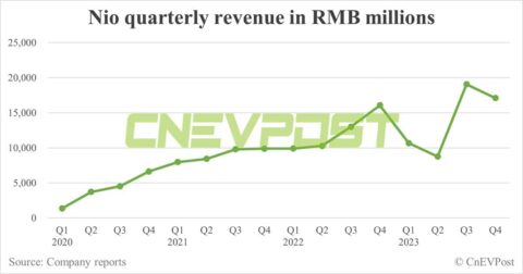 Nio Q4 earnings: Revenue beats estimates, gross margin falls short