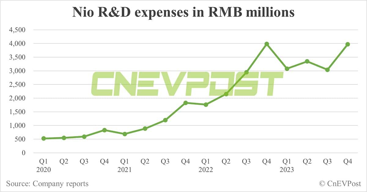 Nio Q4 earnings: Revenue beats estimates, gross margin falls short